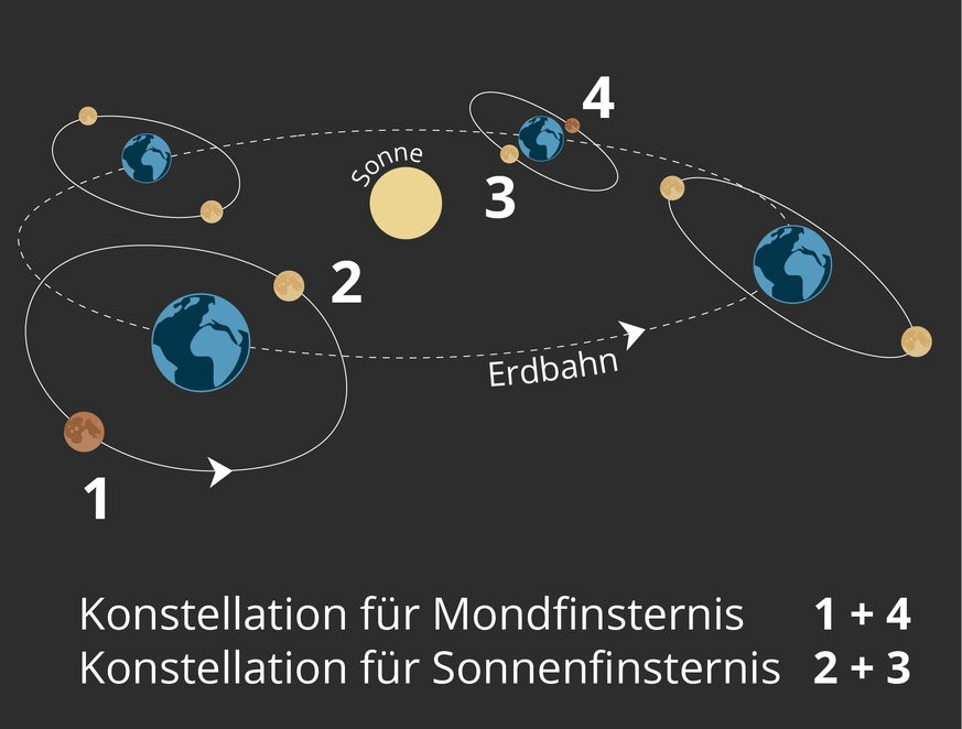 Die Mondbahn ist gegenüber der Erdbahn geneigt. Bei 1 und 4 befindet sich der Vollmond in der Nähe der Ekliptikebene, bei 2 und 3 der Neumond. Dieser steht dann von der Erde aus gesehen vor der Sonne. ...