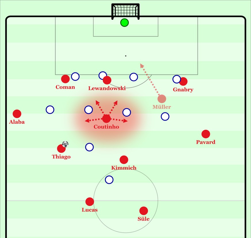 So unterscheidet sich die typische Positionierung von Müller und Coutinho im Angriffsspiel. Müller fühlt sich wohler, wenn er sich hinter die Abwehr bewegen kann, während Coutinho lieber aus dem Rückr ...