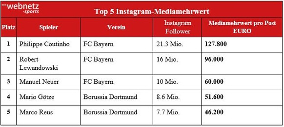 Die Grafik zeigt: An Coutinho kommt auf Instagram keiner in der Bundesliga vorbei.